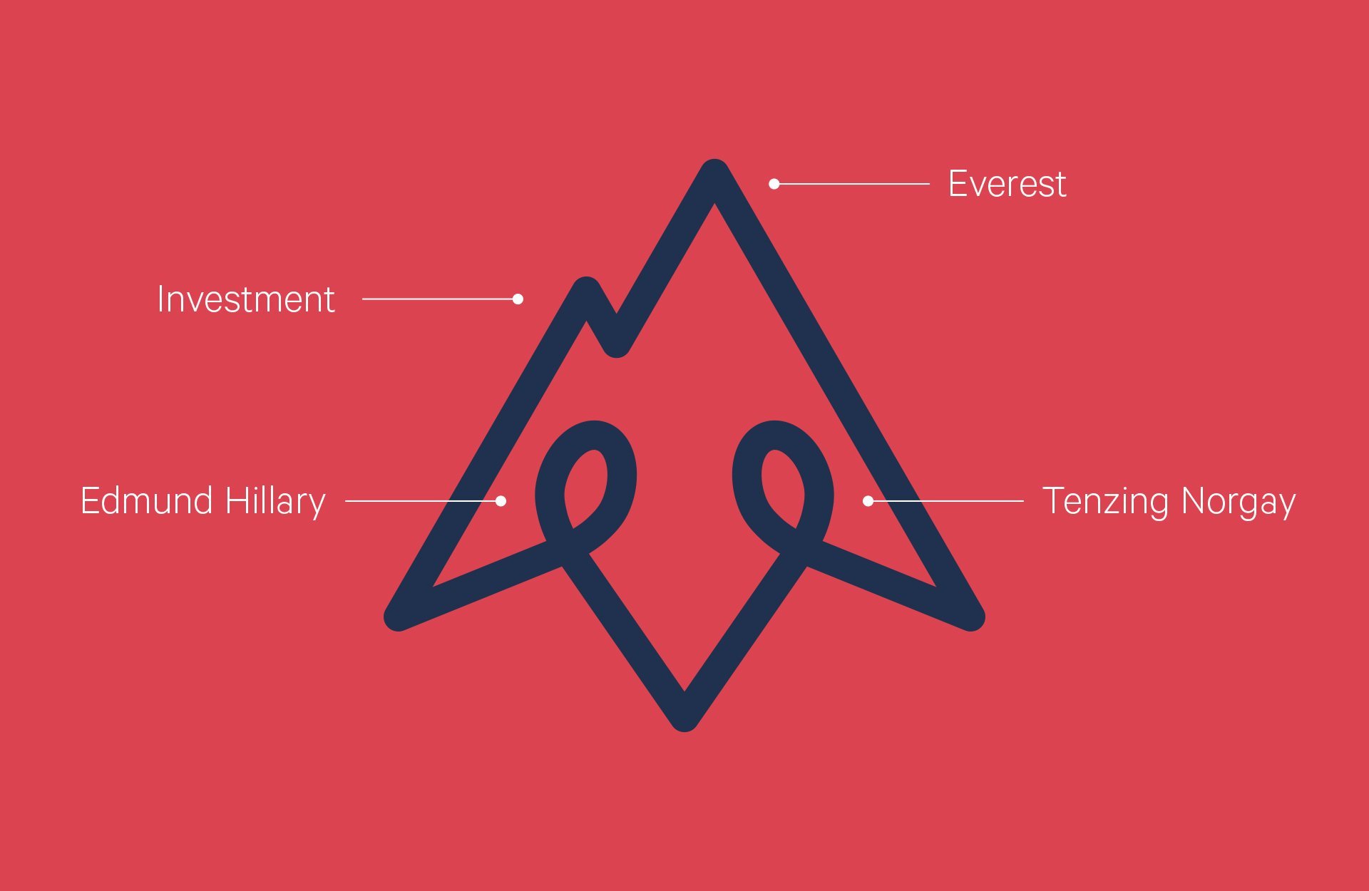 Strategic brand graphic explaining the meaning and symbolism behind the Tenzing visual identity.